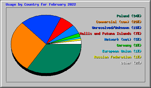 Usage by Country for February 2022