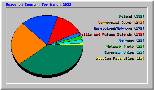 Usage by Country for March 2022