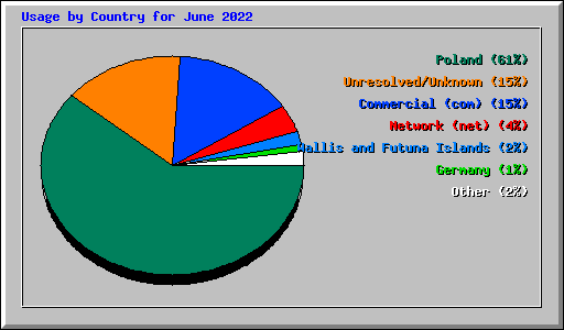 Usage by Country for June 2022