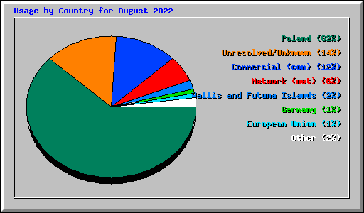 Usage by Country for August 2022