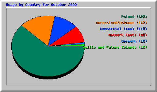 Usage by Country for October 2022