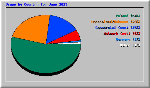 Usage by Country for June 2023