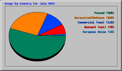 Usage by Country for July 2023