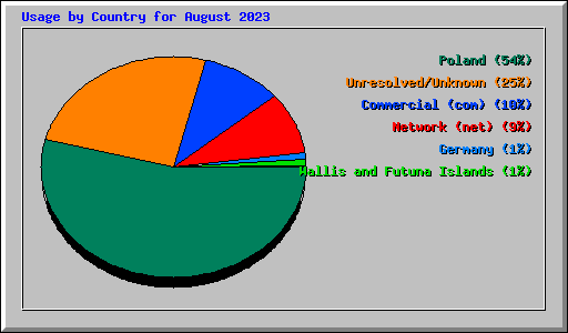 Usage by Country for August 2023