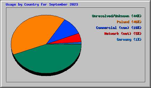 Usage by Country for September 2023