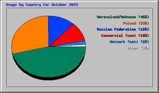 Usage by Country for October 2023