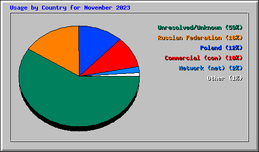 Usage by Country for November 2023