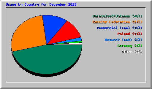 Usage by Country for December 2023