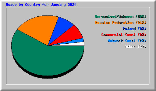 Usage by Country for January 2024