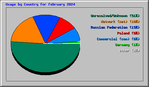 Usage by Country for February 2024