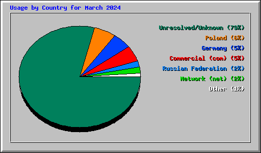 Usage by Country for March 2024