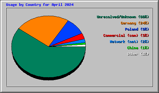 Usage by Country for April 2024