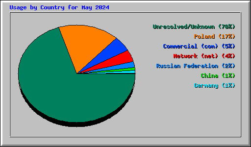 Usage by Country for May 2024