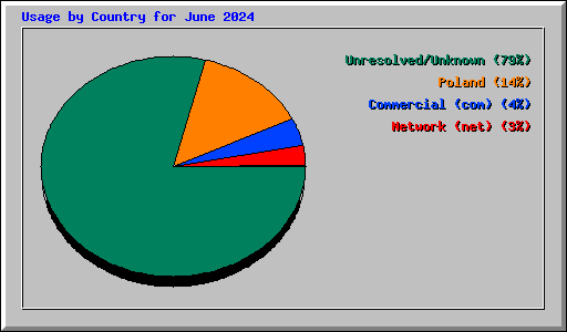 Usage by Country for June 2024