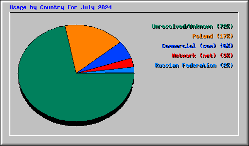 Usage by Country for July 2024