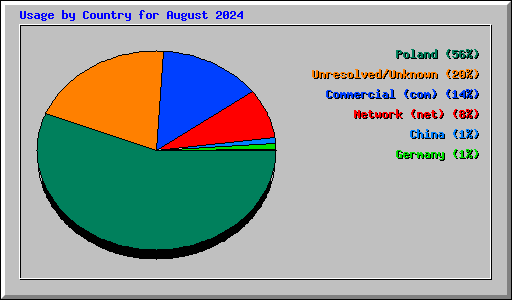 Usage by Country for August 2024