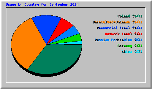 Usage by Country for September 2024