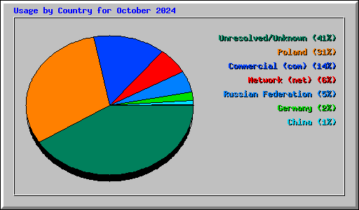 Usage by Country for October 2024