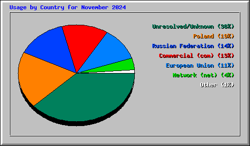 Usage by Country for November 2024