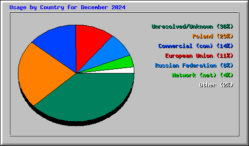 Usage by Country for December 2024