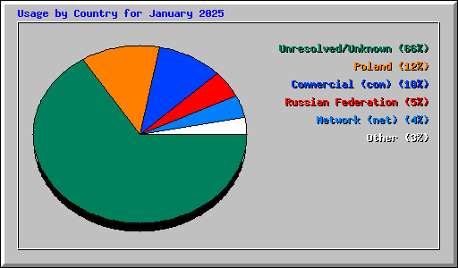 Usage by Country for January 2025