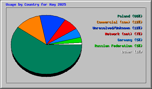 Usage by Country for May 2025