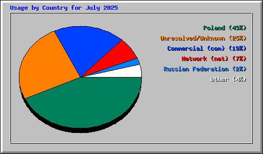 Usage by Country for July 2025