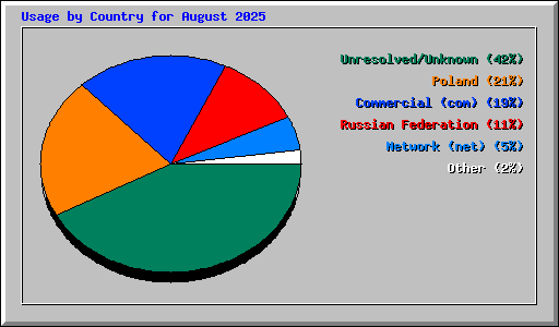 Usage by Country for August 2025