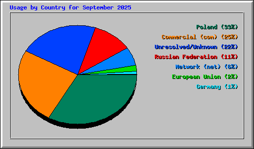 Usage by Country for September 2025