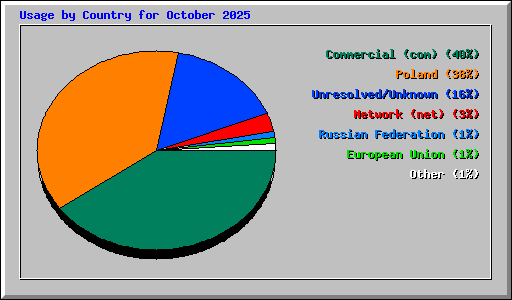 Usage by Country for October 2025