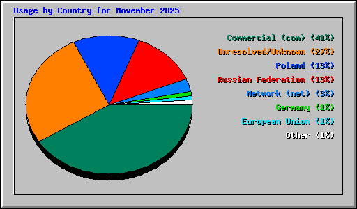 Usage by Country for November 2025