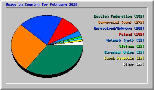 Usage by Country for February 2026