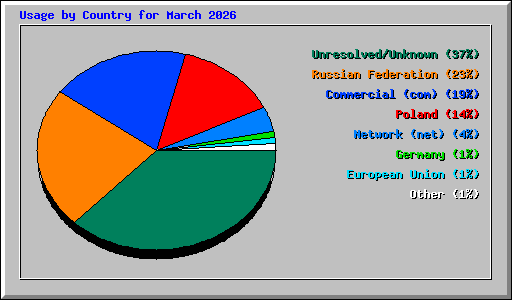 Usage by Country for March 2026