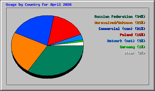 Usage by Country for April 2026