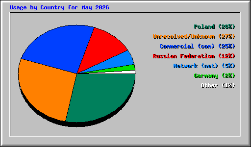 Usage by Country for May 2026