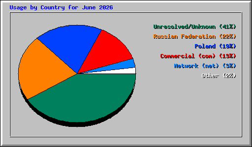 Usage by Country for June 2026