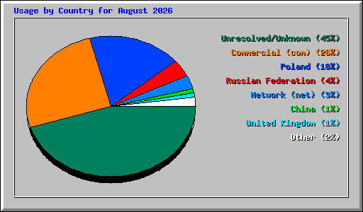 Usage by Country for August 2026