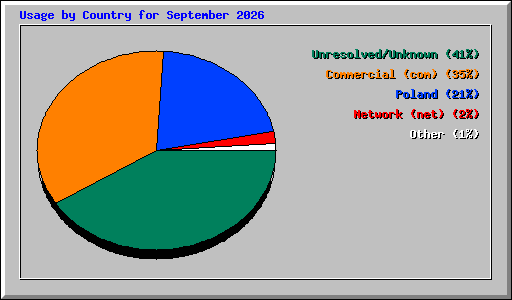 Usage by Country for September 2026