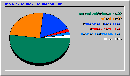 Usage by Country for October 2026