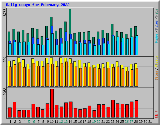 Daily usage for February 2022