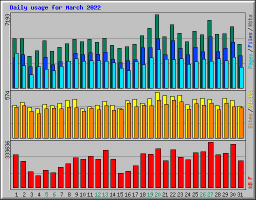 Daily usage for March 2022