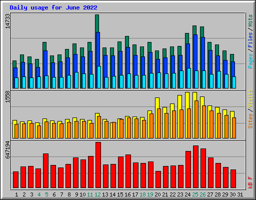 Daily usage for June 2022