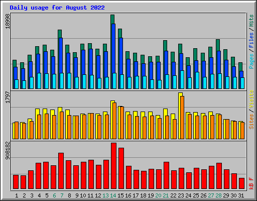 Daily usage for August 2022