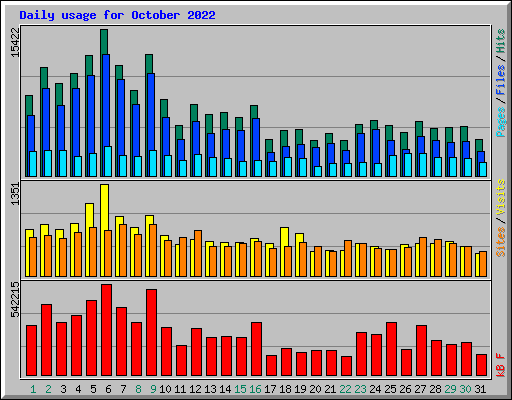 Daily usage for October 2022