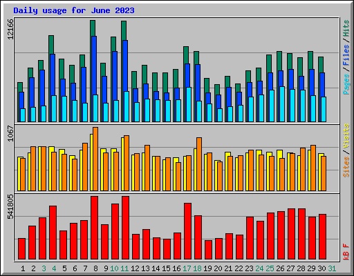 Daily usage for June 2023