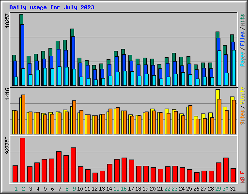 Daily usage for July 2023