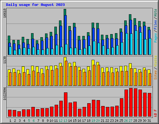 Daily usage for August 2023