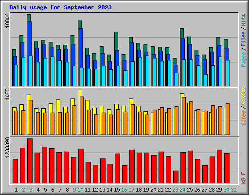 Daily usage for September 2023