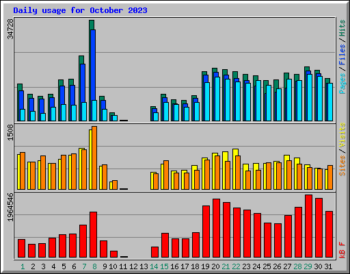 Daily usage for October 2023