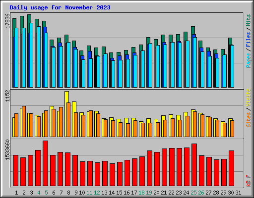 Daily usage for November 2023